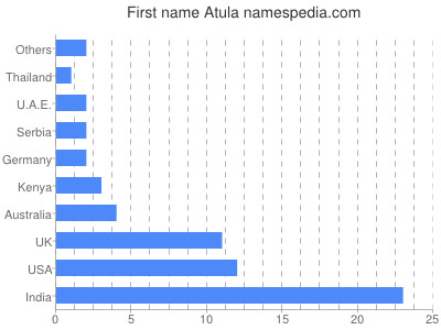 Vornamen Atula