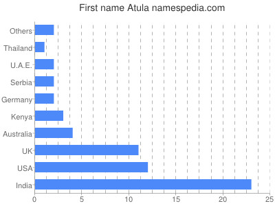 Given name Atula