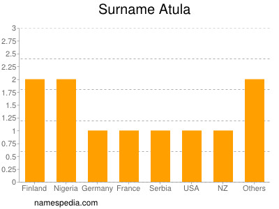 Familiennamen Atula