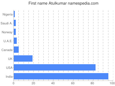 Vornamen Atulkumar