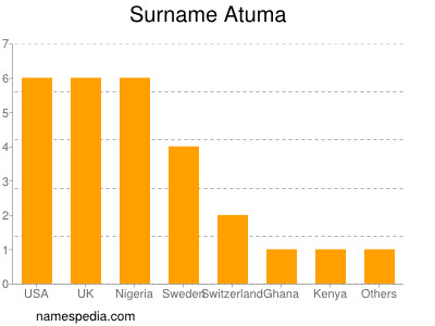 Surname Atuma