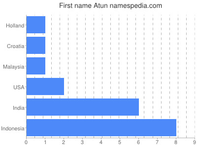 Given name Atun