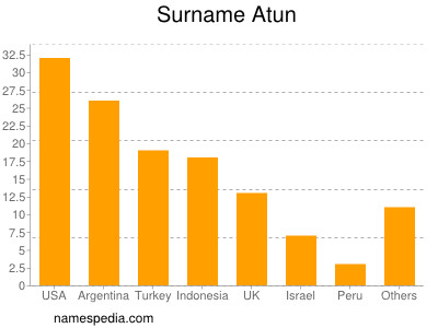 Familiennamen Atun