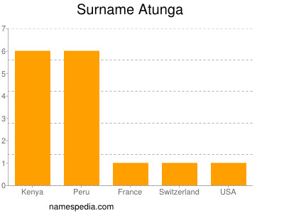 Familiennamen Atunga