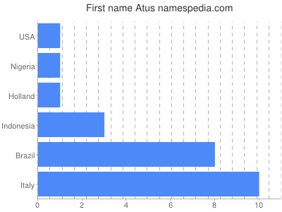 Given name Atus