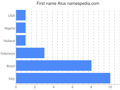 prenom Atus