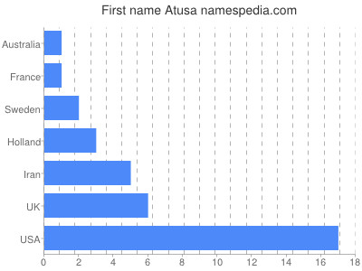 prenom Atusa