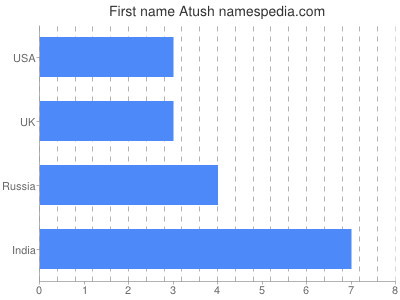 Vornamen Atush