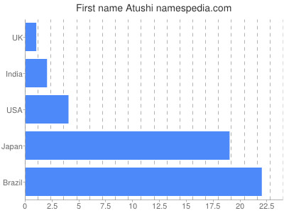 Vornamen Atushi