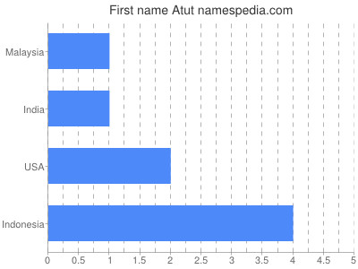 Vornamen Atut