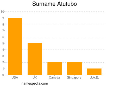 Familiennamen Atutubo