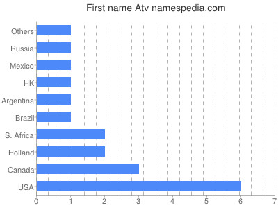 Vornamen Atv