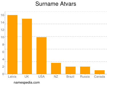 Familiennamen Atvars