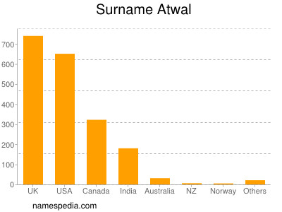 Familiennamen Atwal