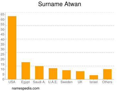 Familiennamen Atwan