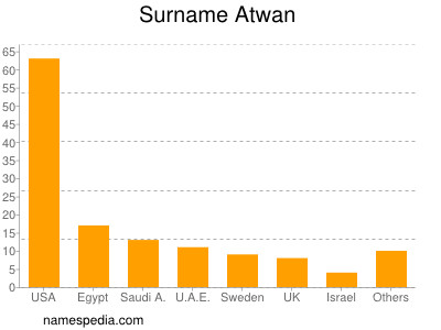 nom Atwan