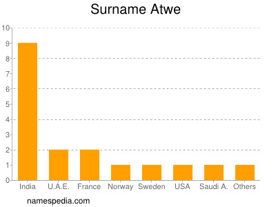 Familiennamen Atwe