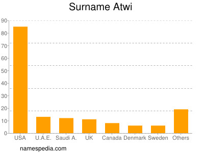 Surname Atwi