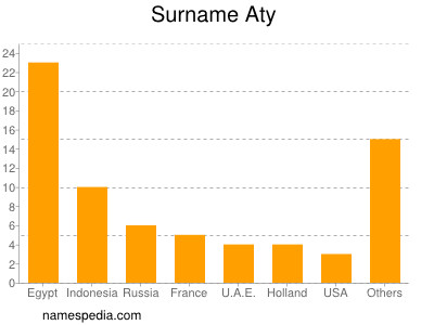 Surname Aty