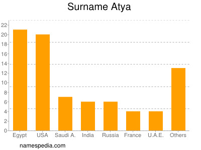 Surname Atya