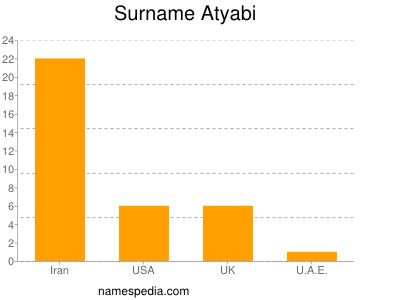 nom Atyabi