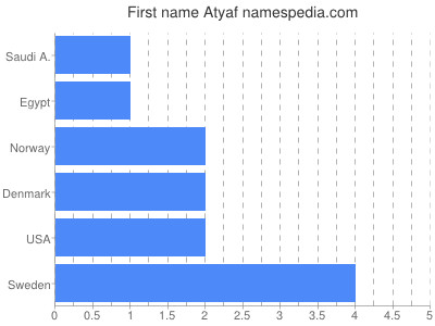 prenom Atyaf