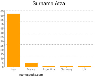 Familiennamen Atza