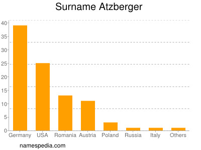 Familiennamen Atzberger