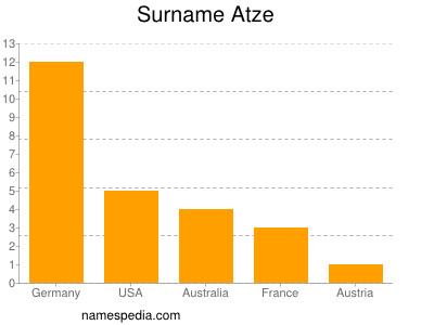 Familiennamen Atze