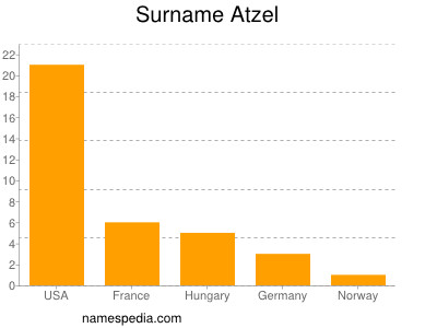 nom Atzel