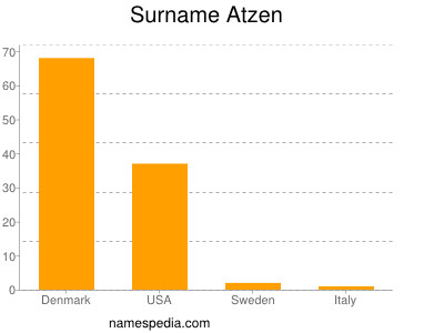 Familiennamen Atzen