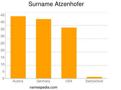 Familiennamen Atzenhofer