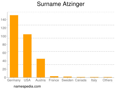 Familiennamen Atzinger