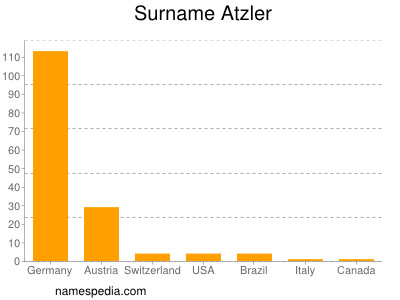 Familiennamen Atzler