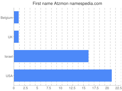 Vornamen Atzmon