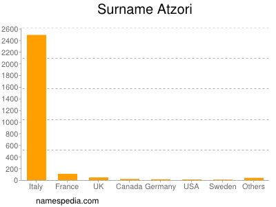 Familiennamen Atzori