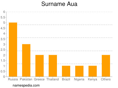 Familiennamen Aua