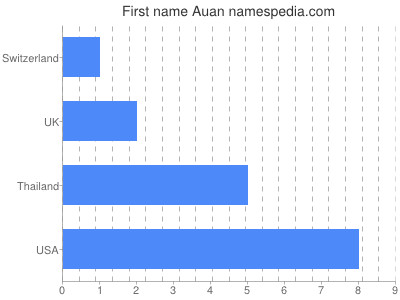 prenom Auan