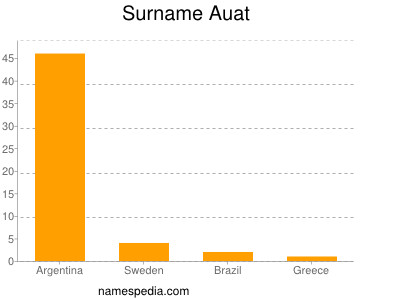 Familiennamen Auat