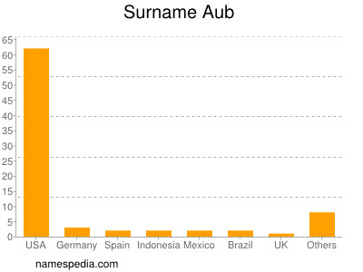 Surname Aub