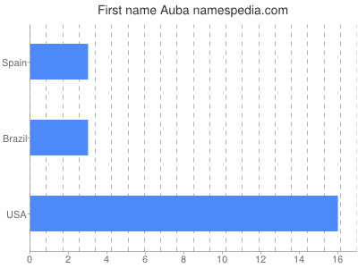 Vornamen Auba