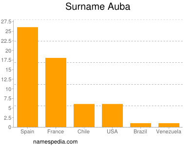 Surname Auba