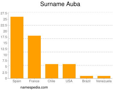 nom Auba