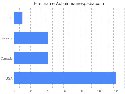 prenom Aubain