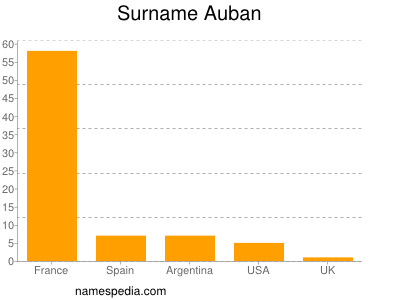 Familiennamen Auban