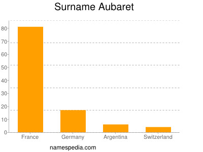 Familiennamen Aubaret