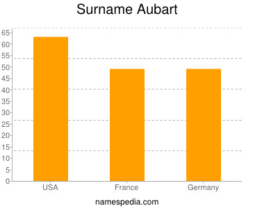 Surname Aubart