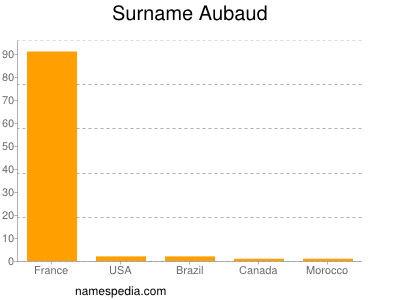 Familiennamen Aubaud