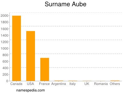 Familiennamen Aube