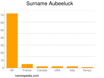 Familiennamen Aubeeluck